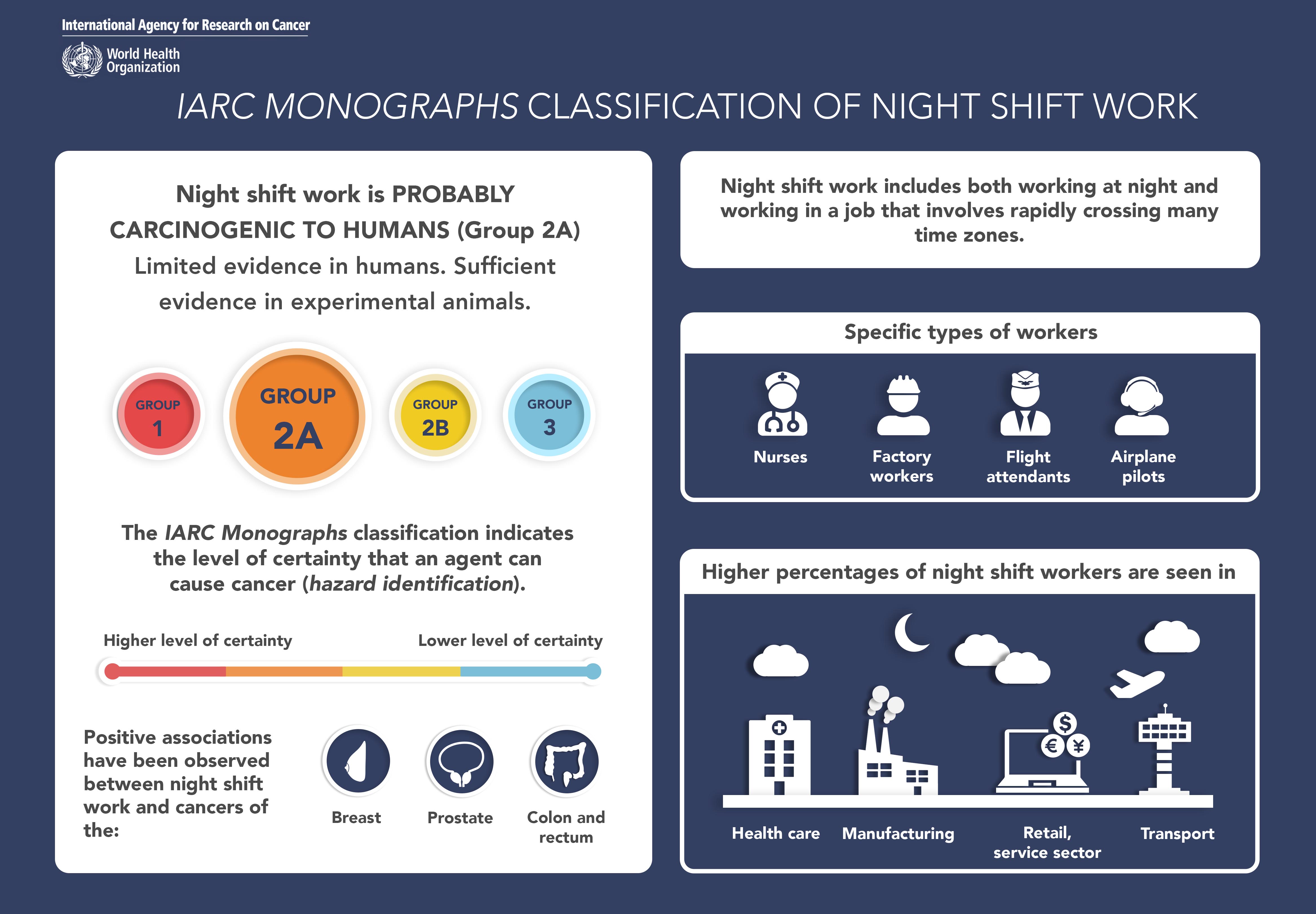 World health Organization infographic of occupations and group 2A probable carcinogenecity of night shift work