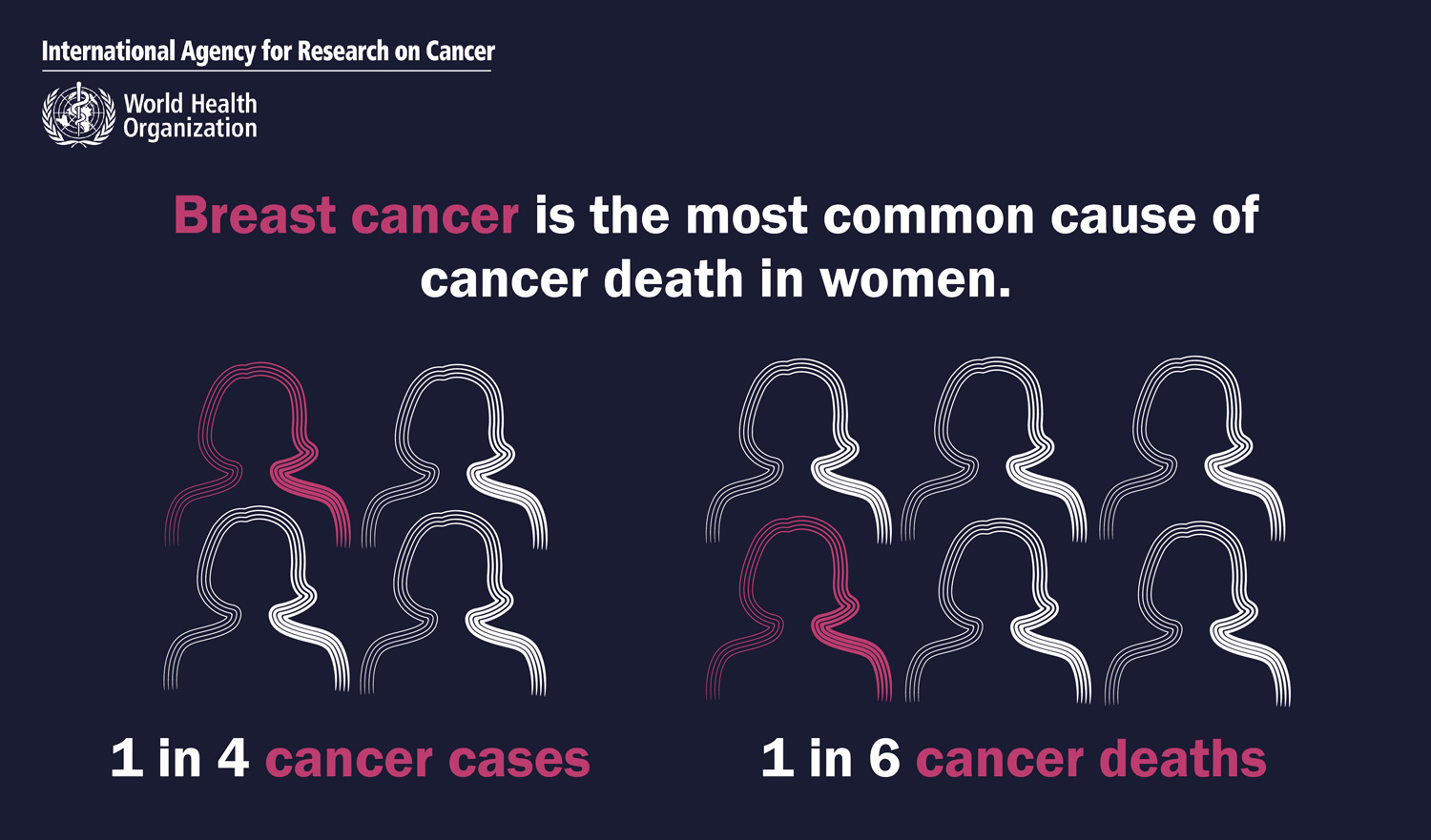 World Cancer Day 2021 Breast Cancer Overtakes Lung Cancer In Terms Of