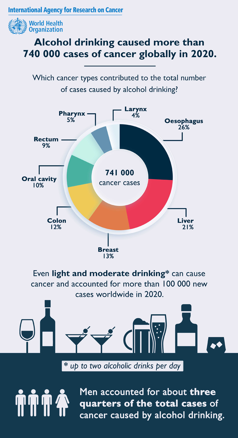 Latest global data on cancer burden and alcohol consumption – IARC