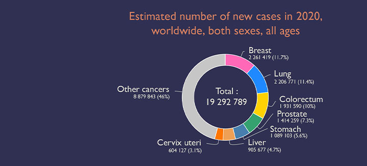 Key global cancer data for 2020