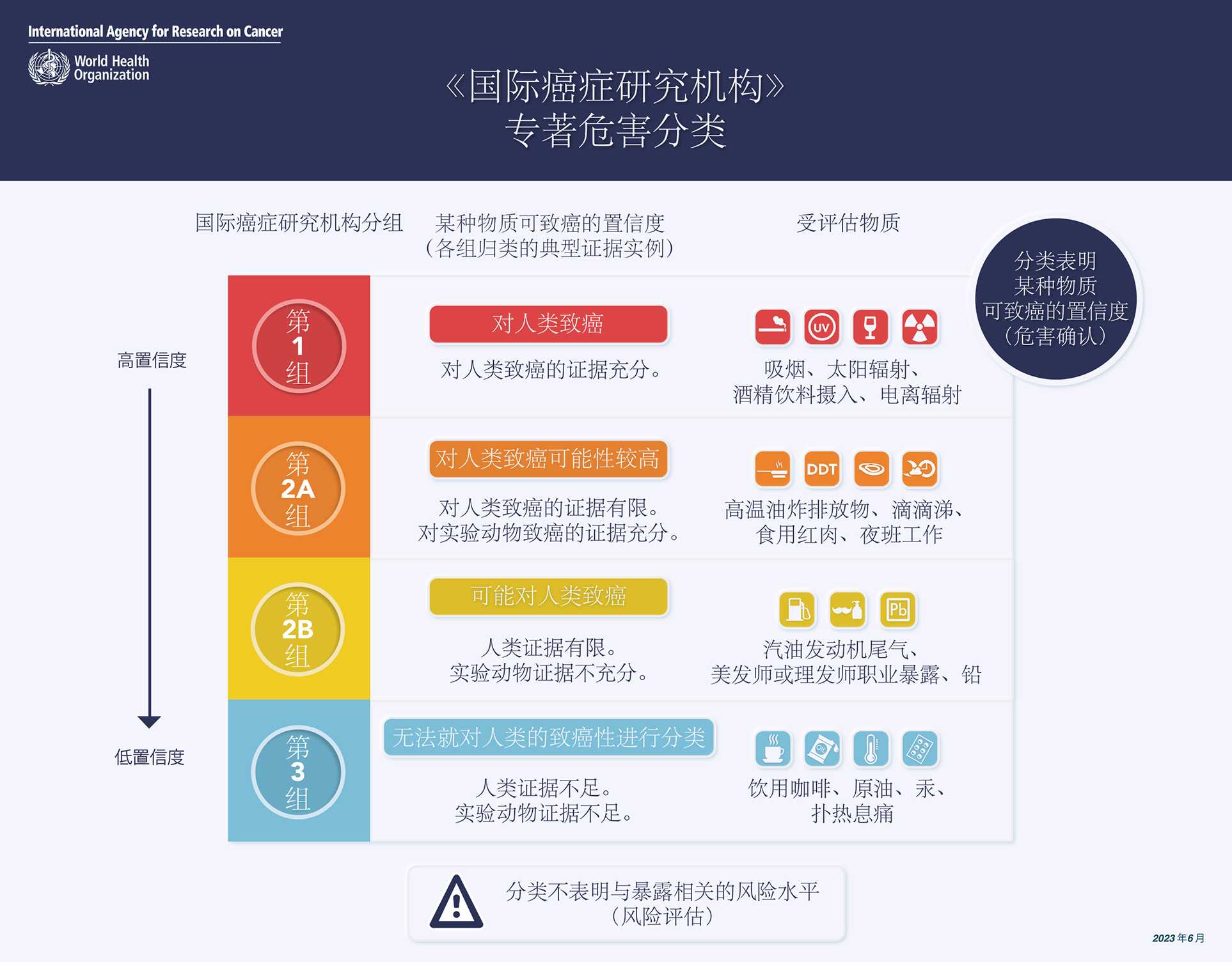 IARC – INTERNATIONAL AGENCY FOR RESEARCH ON CANCER