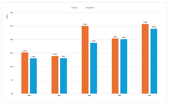 Funding - Annual revenue and expenditure from voluntary contributions during the past five years