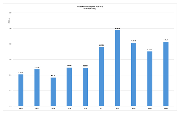 Value of contracts signed 2016-2025